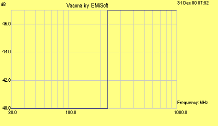 Plot of a class A, EN55022:1998